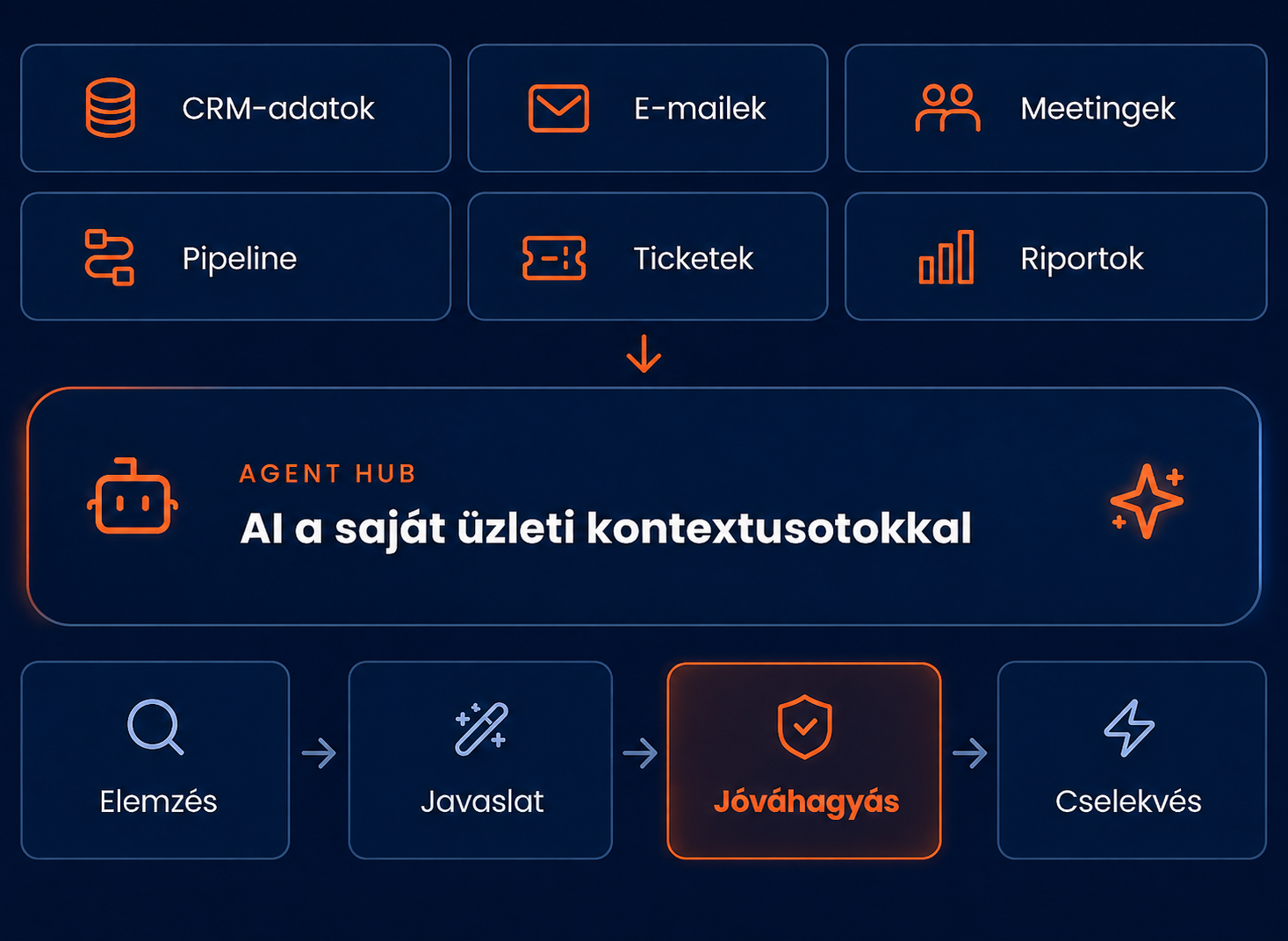 HubSpot AI-agentek, amelyek a CRM-adatok és üzleti előzmények felhasználásával támogatják a csapat munkáját.