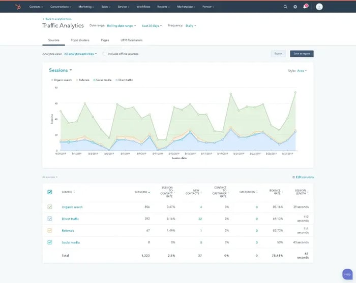 Sources Analytics   HubSpot
