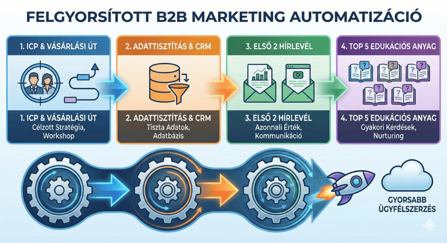 blog-b2bmarketing-4lepes