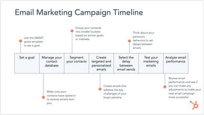 email-drip-campaign-plan