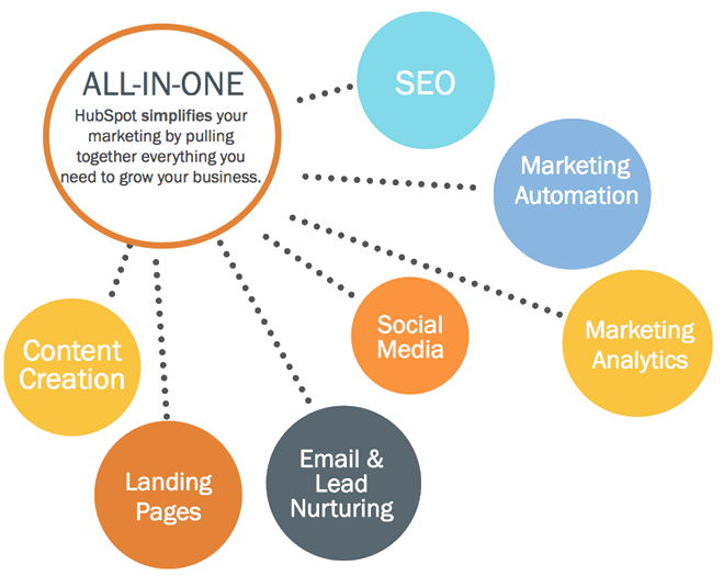 hubspot-online marketing
