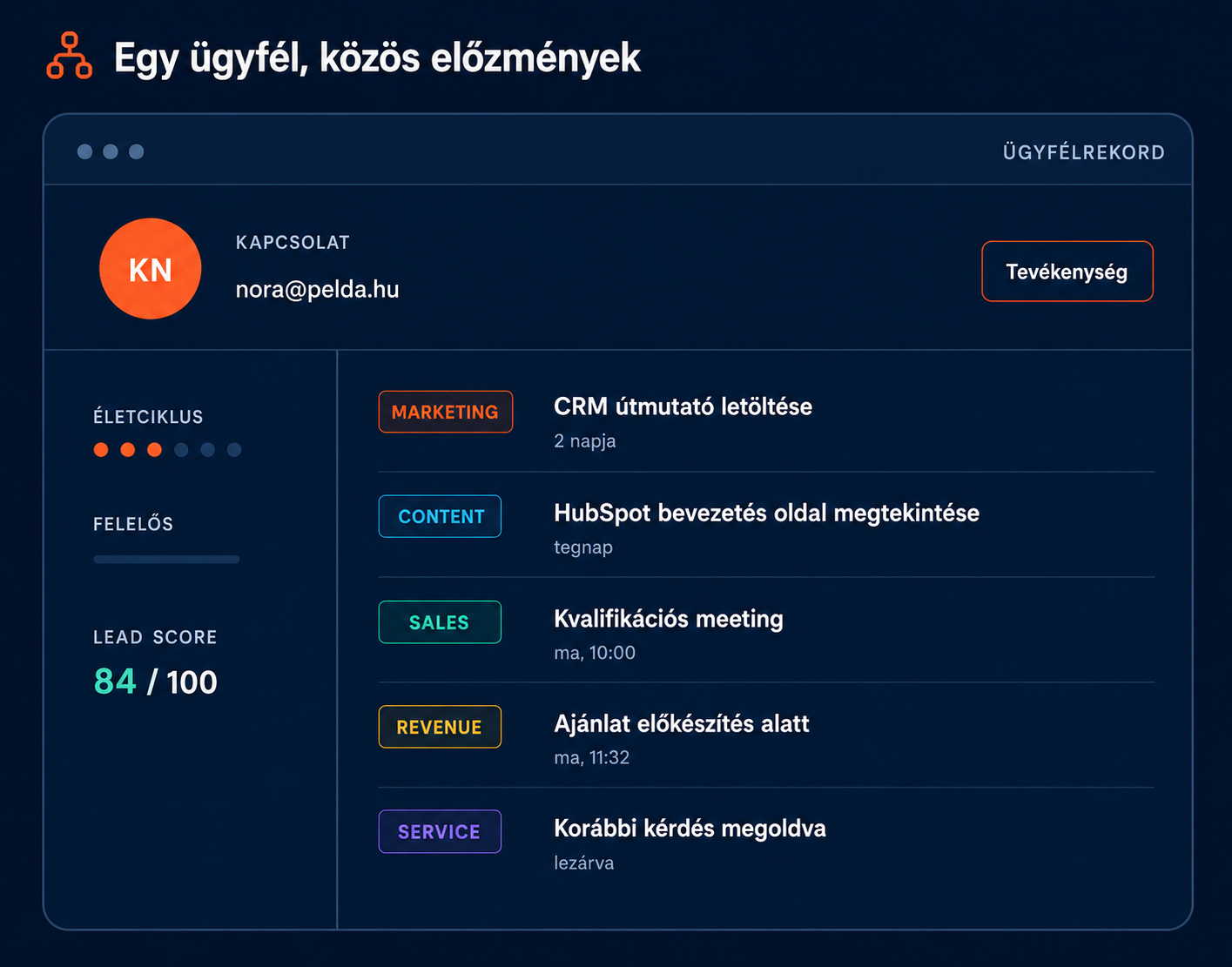 Közös HubSpot CRM-ügyfélprofil, amely egy helyen mutatja a marketing-, értékesítési és ügyfélszolgálati előzményeket.