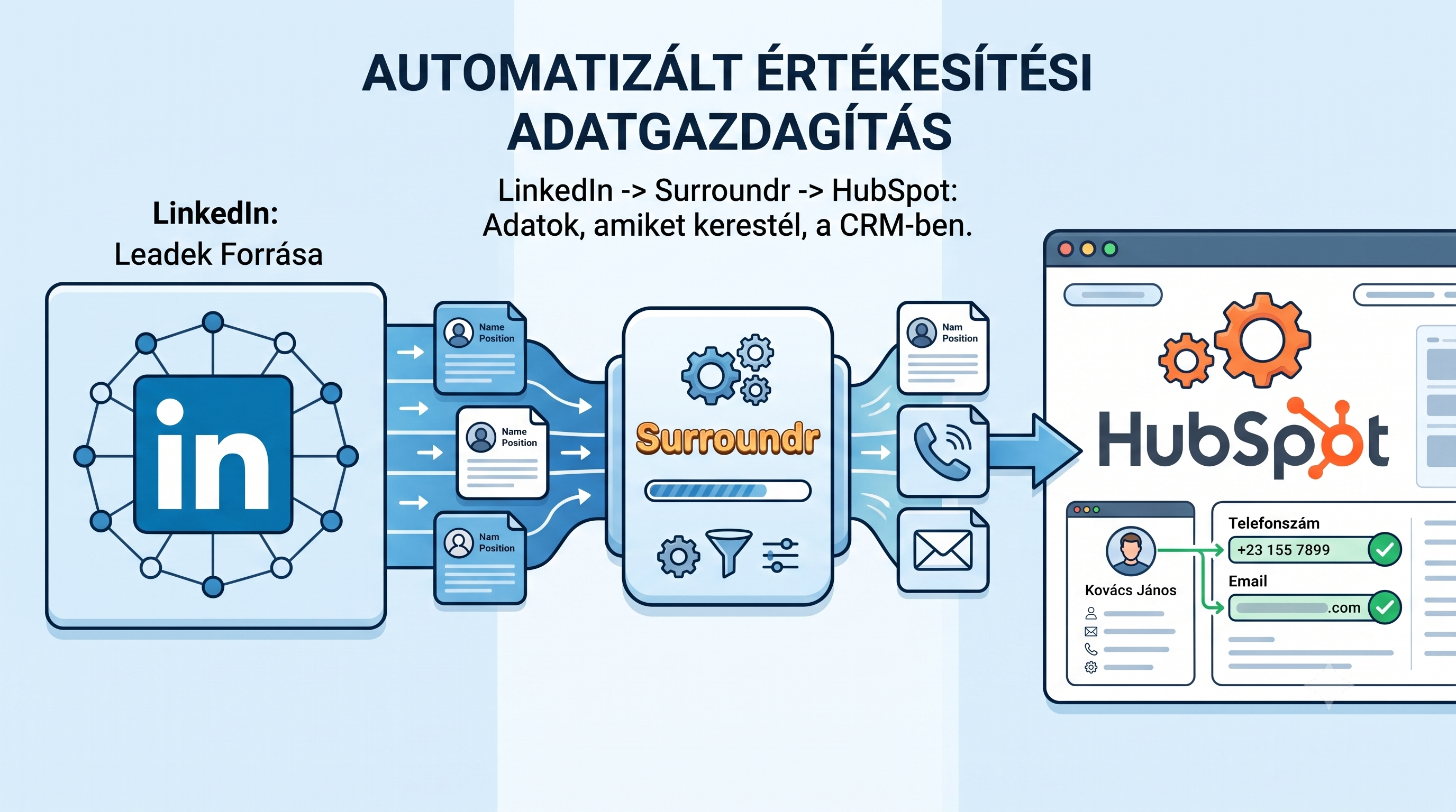 Surroundr+LinkedIn+HubSpot